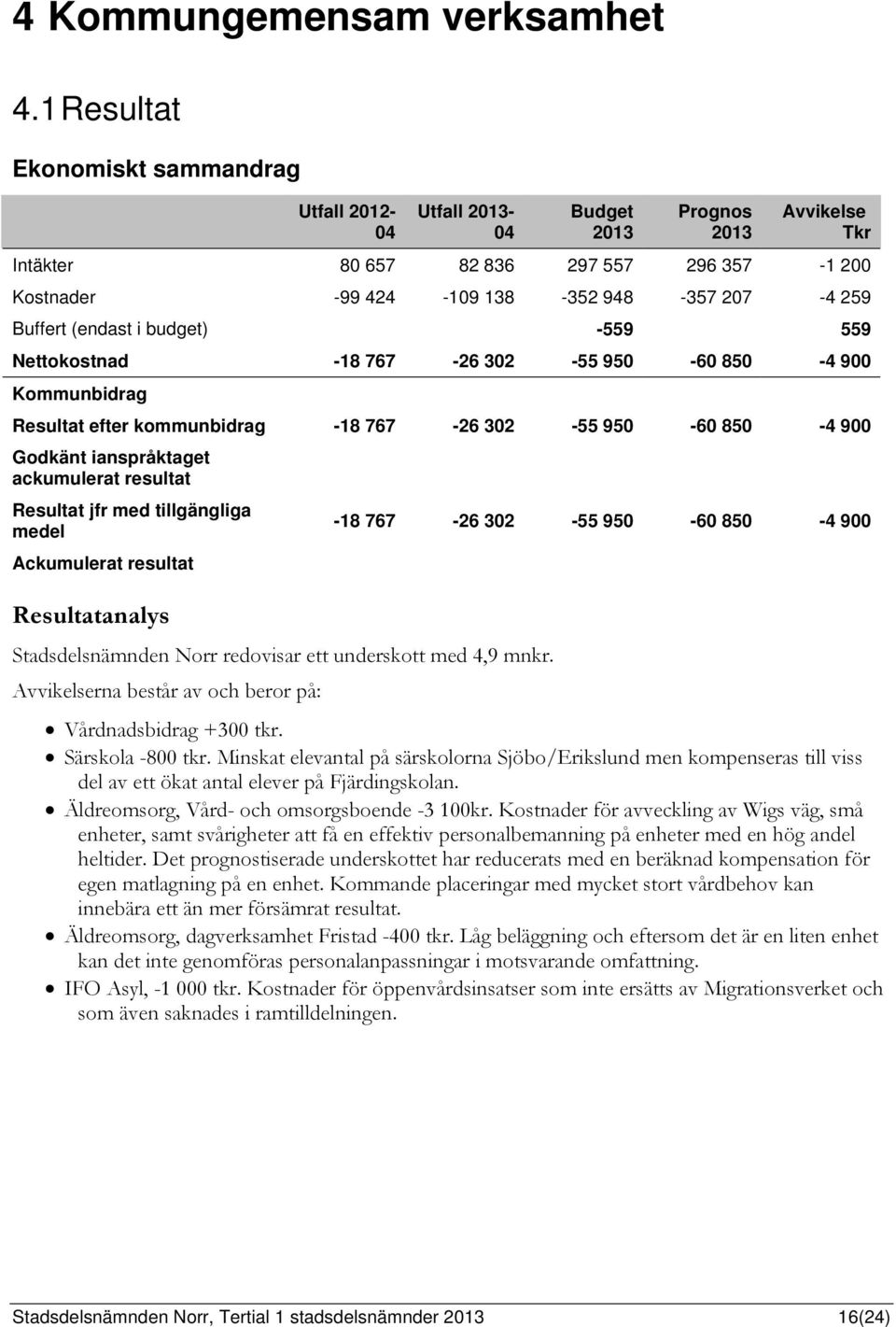 budget) -559 559 Nettokostnad -18 767-26 302-55 950-60 850-4 900 Kommunbidrag Resultat efter kommunbidrag -18 767-26 302-55 950-60 850-4 900 Godkänt ianspråktaget ackumulerat resultat Resultat jfr