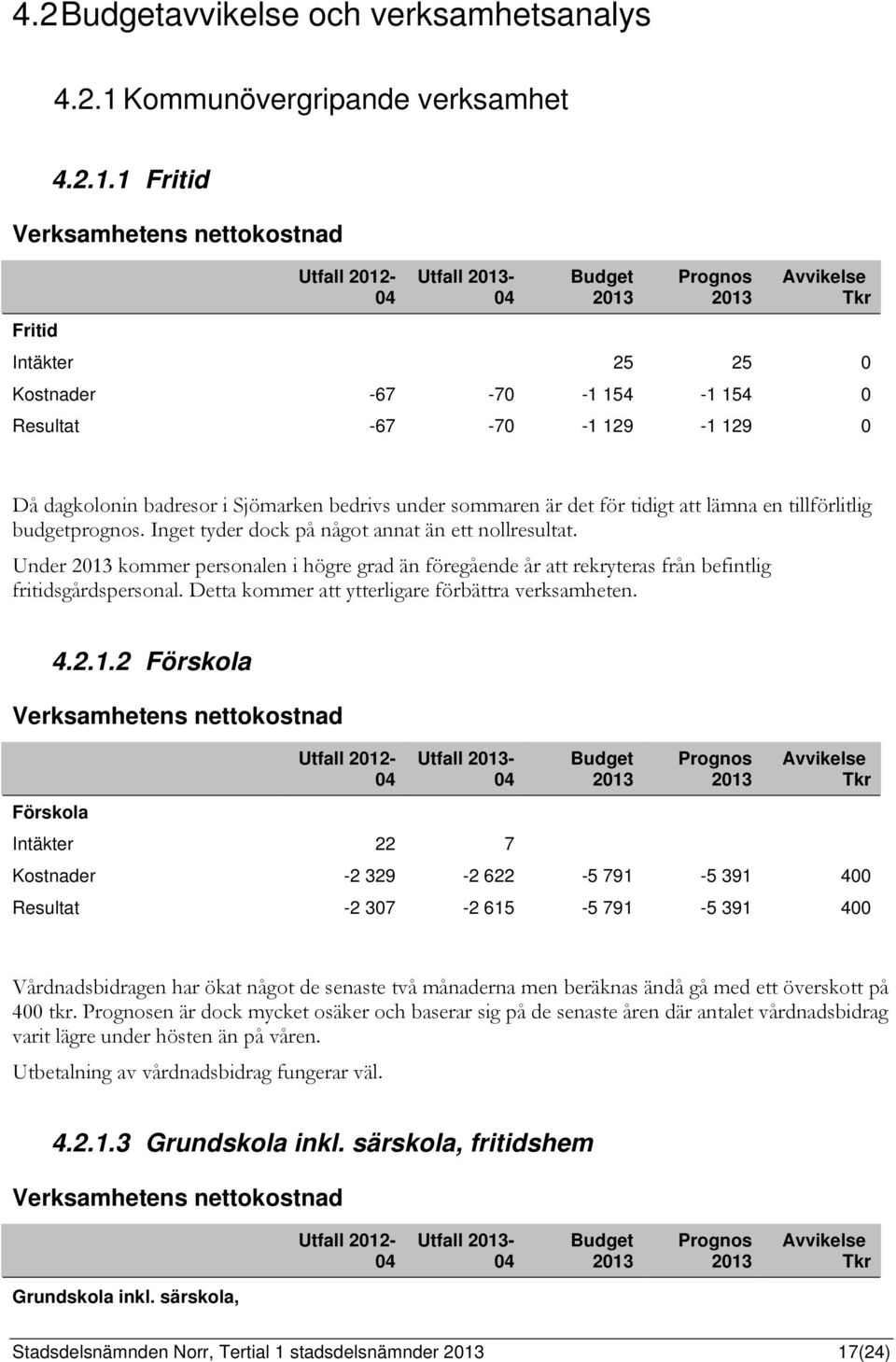 1 Fritid Verksamhetens nettokostnad Fritid Utfall 2012-04 Utfall - 04 Budget Prognos Avvikelse Tkr Intäkter 25 25 0 Kostnader -67-70 -1 154-1 154 0 Resultat -67-70 -1 129-1 129 0 Då dagkolonin