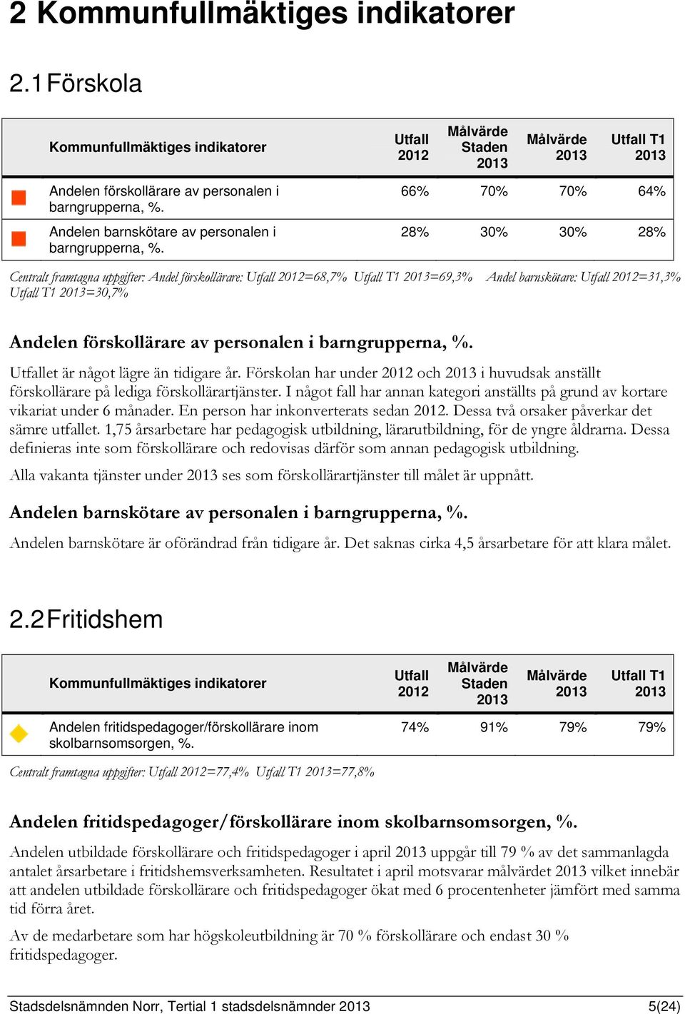 66% 70% 70% 64% 28% 30% 30% 28% Centralt framtagna uppgifter: Andel förskollärare: Utfall 2012=68,7% Utfall T1 =69,3% Andel barnskötare: Utfall 2012=31,3% Utfall T1 =30,7% Andelen förskollärare av