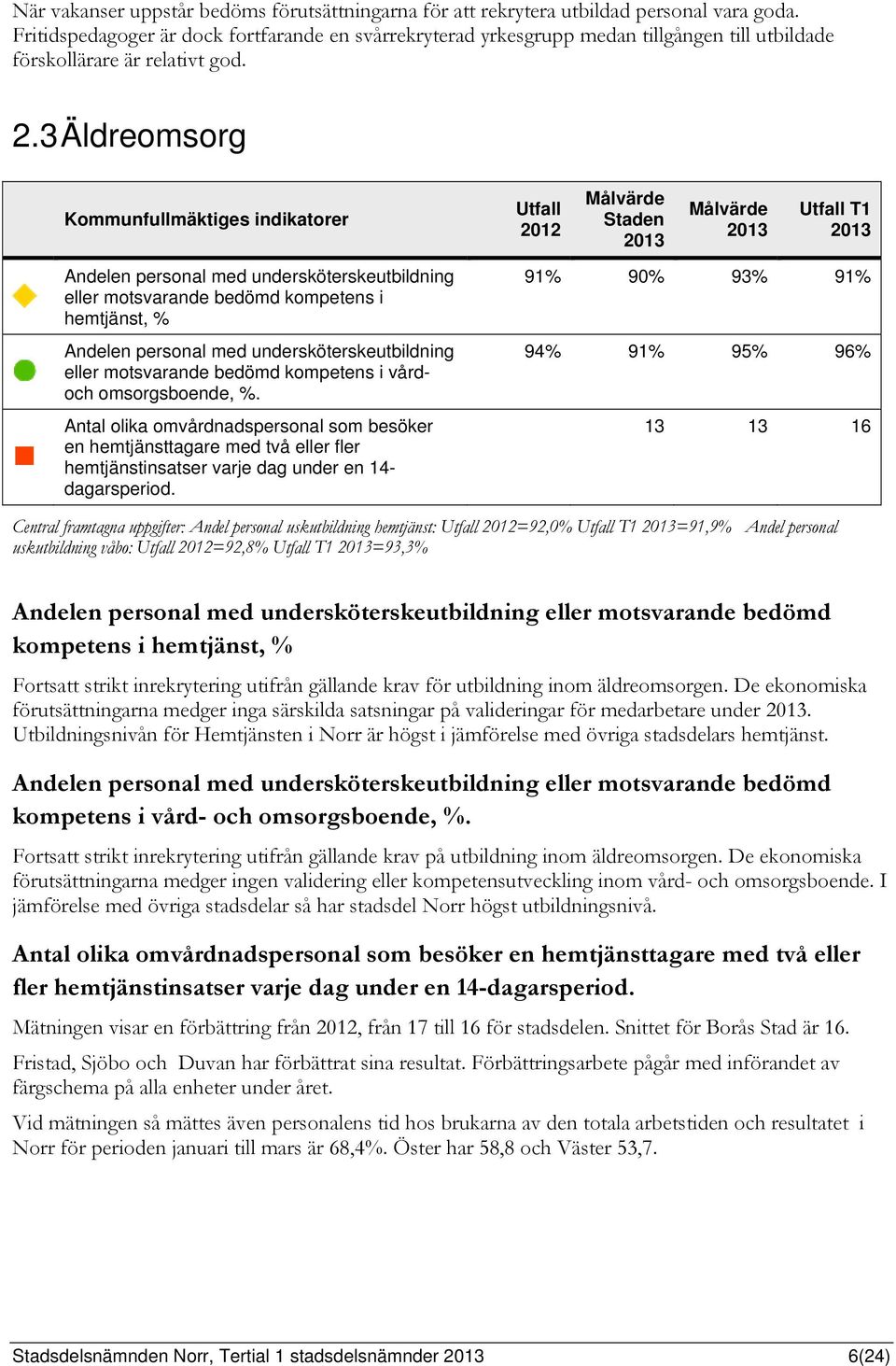 3 Äldreomsorg Kommunfullmäktiges indikatorer Utfall 2012 Målvärde Staden Målvärde Utfall T1 Andelen personal med undersköterskeutbildning eller motsvarande bedömd kompetens i hemtjänst, % Andelen