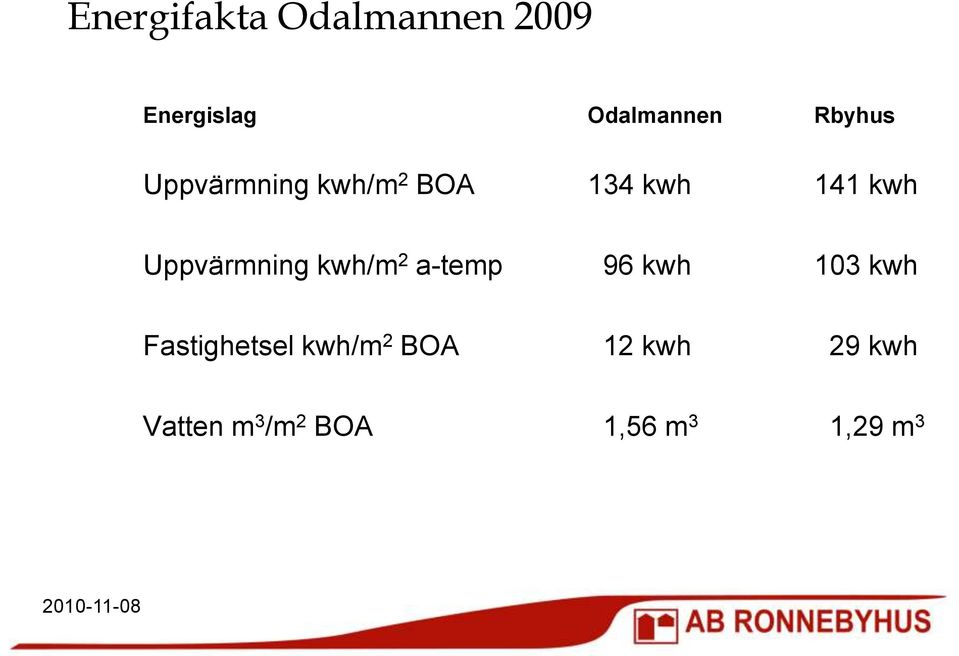 Uppvärmning kwh/m 2 a-temp 96 kwh 103 kwh