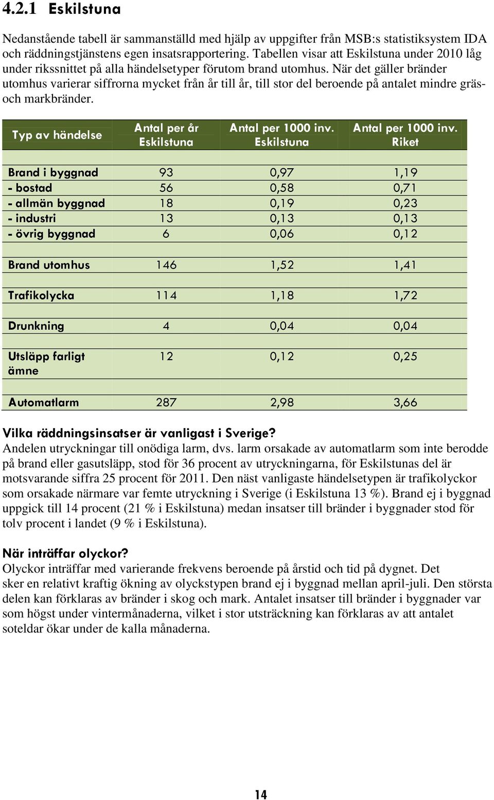 När det gäller bränder utomhus varierar siffrorna mycket från år till år, till stor del beroende på antalet mindre gräsoch markbränder. Typ av händelse Antal per år Eskilstuna Antal per 1000 inv.