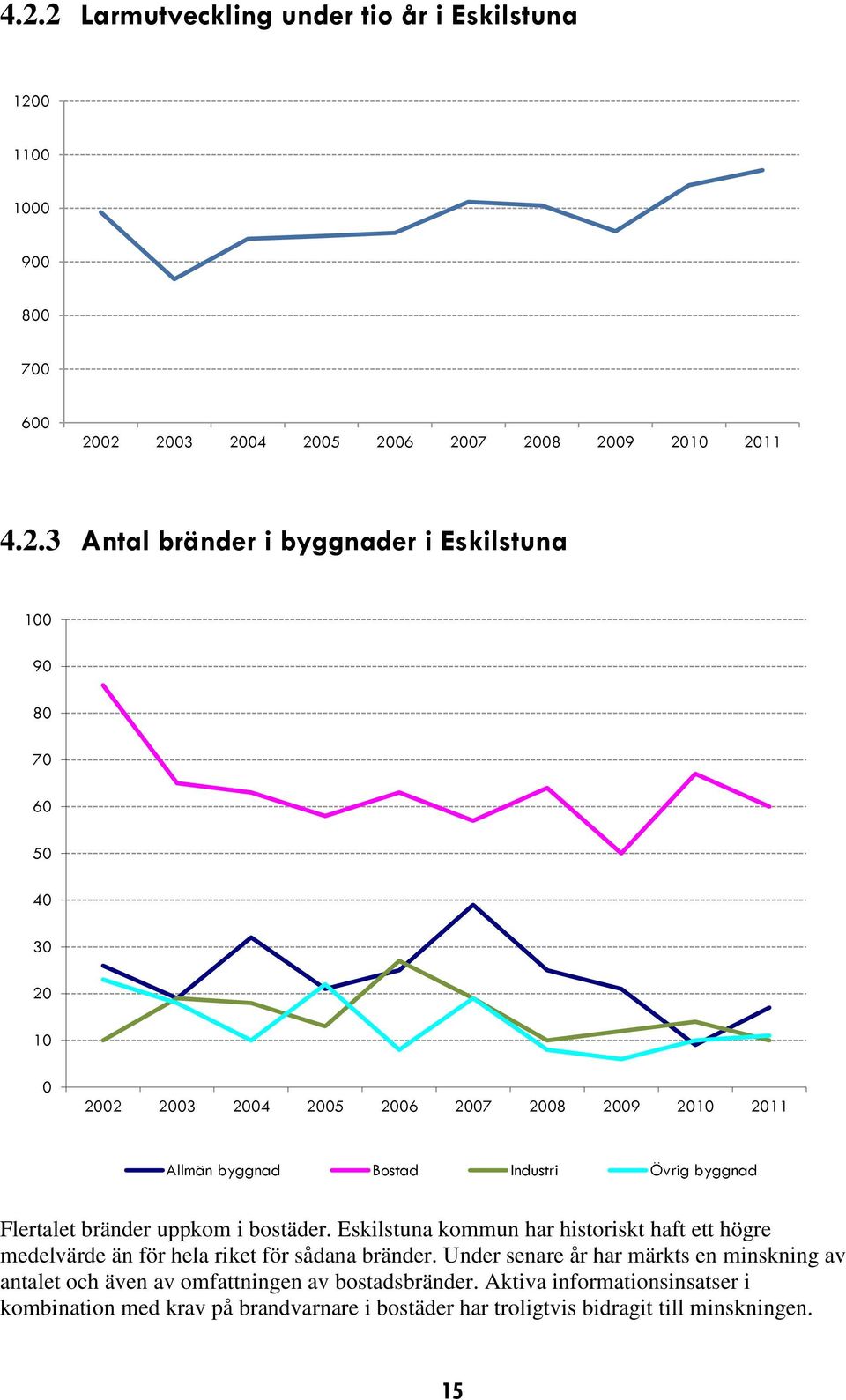 uppkom i bostäder. Eskilstuna kommun har historiskt haft ett högre medelvärde än för hela riket för sådana bränder.