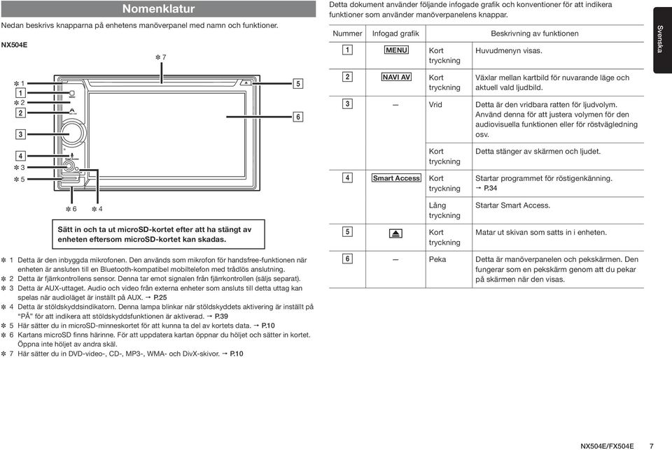 Nummer Infogad grafik Beskrivning av funktionen 1 MENU Kort tryckning Huvudmenyn visas. 1 1 2 2 3 5 6 2 NAVI AV Kort tryckning Växlar mellan kartbild för nuvarande läge och aktuell vald ljudbild.