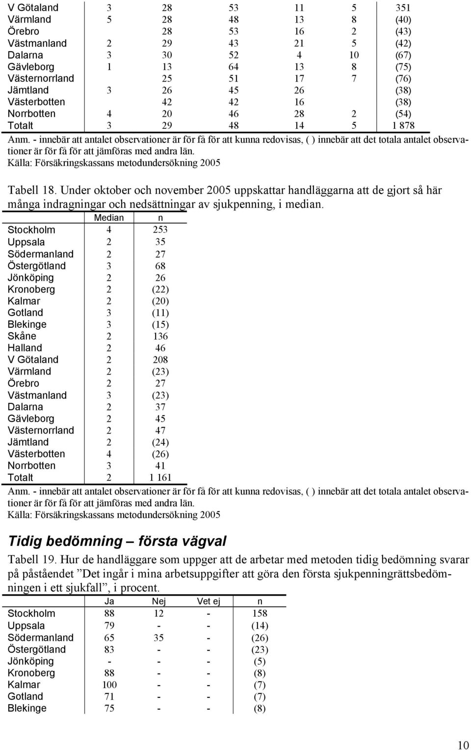 Under oktober och november 2005 uppskattar handläggarna att de gjort så här många indragningar och nedsättningar av sjukpenning, i median.
