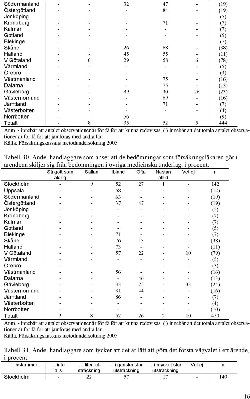 69 - (16) Jämtland - - - 71 - (7) Västerbotten - - - - - (4) Norrbotten - - 56 - - (9) Totalt - 8 35 52 5 444 Tabell 30.