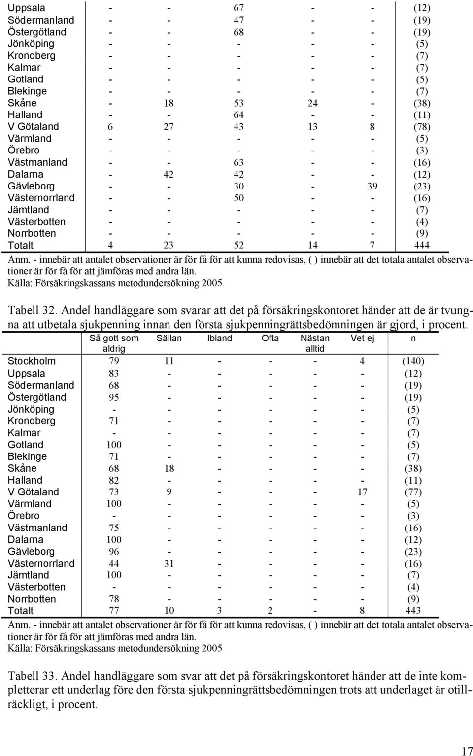 Västernorrland - - 50 - - (16) Jämtland - - - - - (7) Västerbotten - - - - - (4) Norrbotten - - - - - (9) Totalt 4 23 52 14 7 444 Tabell 32.