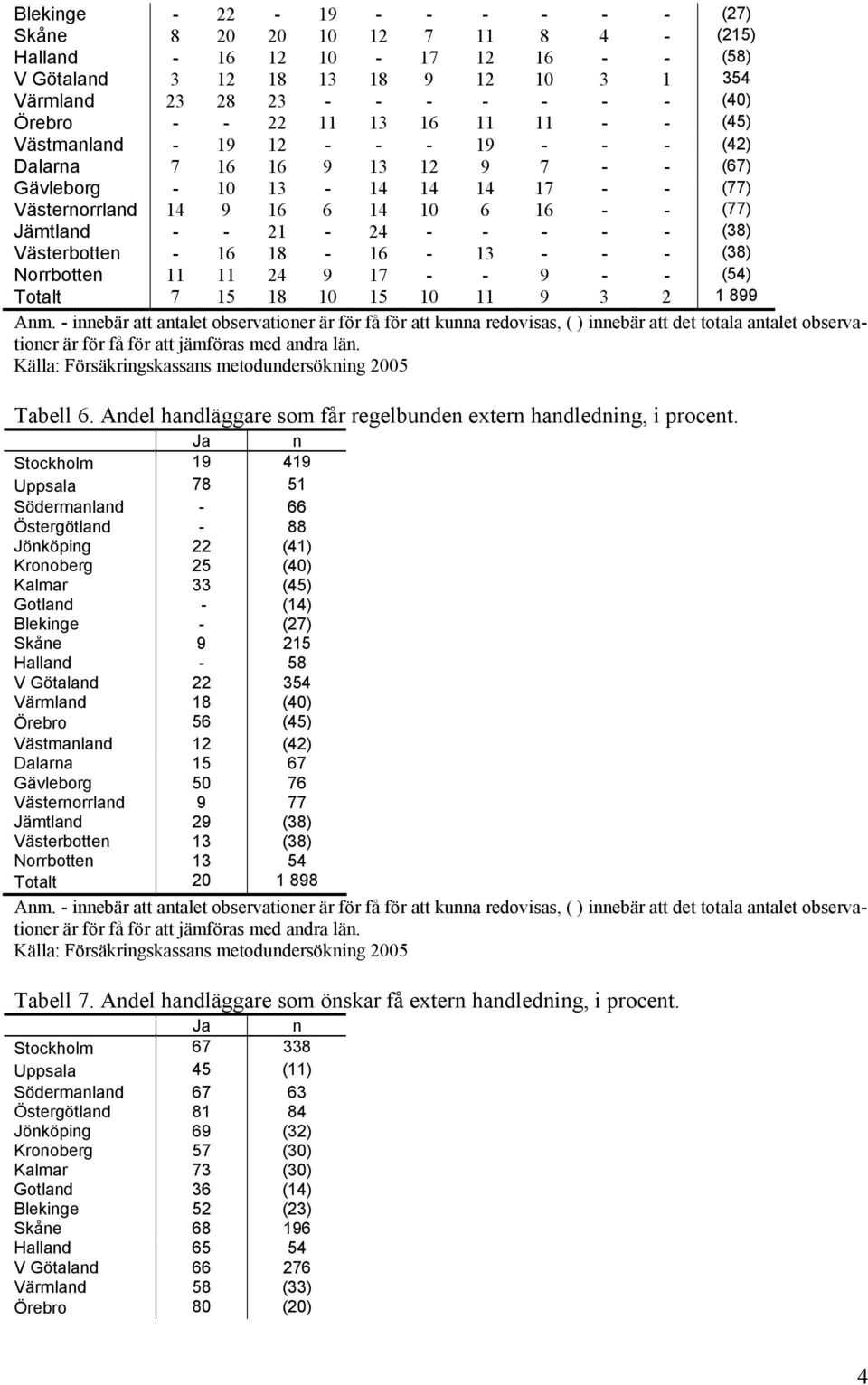 21-24 - - - - - (38) Västerbotten - 16 18-16 - 13 - - - (38) Norrbotten 11 11 24 9 17 - - 9 - - (54) Totalt 7 15 18 10 15 10 11 9 3 2 1 899 Tabell 6.