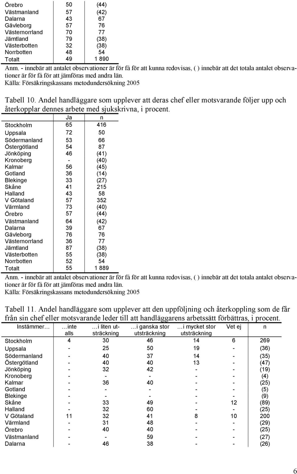 Ja n Stockholm 65 416 Uppsala 72 50 Södermanland 53 66 Östergötland 54 87 Jönköping 46 (41) Kronoberg - (40) Kalmar 56 (45) Gotland 36 (14) Blekinge 33 (27) Skåne 41 215 Halland 43 58 V Götaland 57