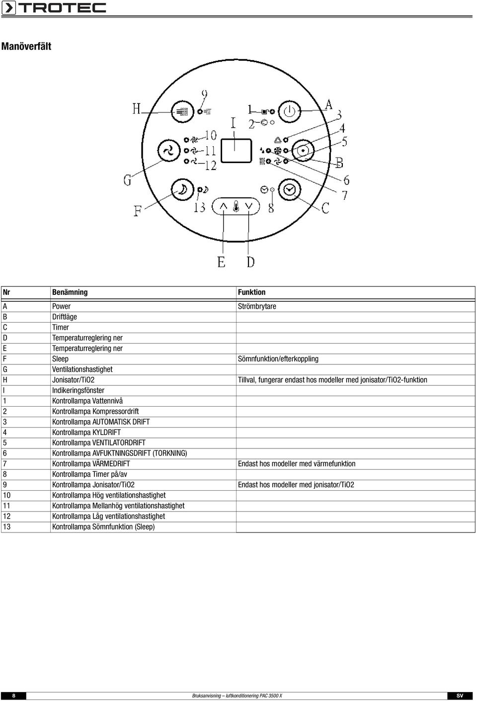 Kontrollampa KYLDRIFT 5 Kontrollampa VENTILATORDRIFT 6 Kontrollampa AVFUKTNINGSDRIFT (TORKNING) 7 Kontrollampa VÄRMEDRIFT Endast hos modeller med värmefunktion 8 Kontrollampa Timer på/av 9