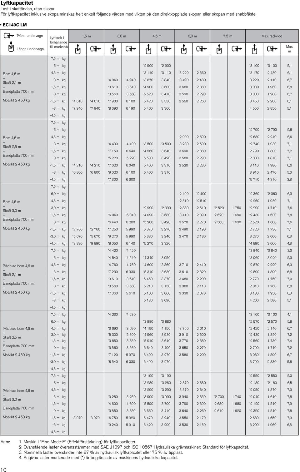 Tvådelad bom 4,6 m Skaft 2,1 m Tvådelad bom 4,6 m Skaft 2,5 m Tvådelad bom 4,6 m Skaft 3,0 m 4,5 m kg *3 110 *3 110 *3 220 2 560 *3 170 2 480 6,1 3 m kg *4 940 *4 940 *3 870 3 840 *3 490 2 480 3 220