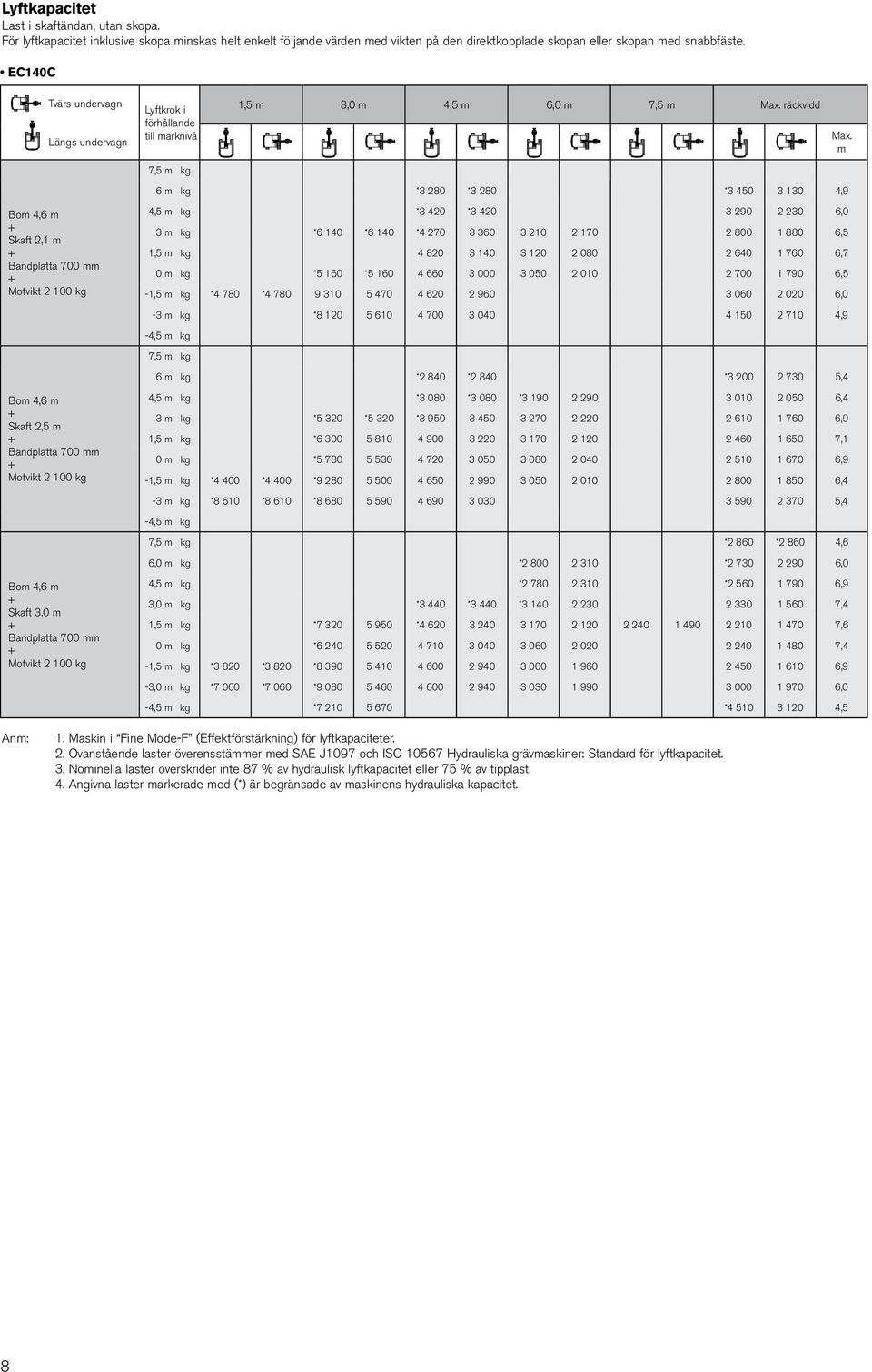 Motvikt 2 100 kg Skaft 3,0 m Motvikt 2 100 kg 4,5 m kg *3 420 *3 420 3 290 2 230 6,0 3 m kg *6 140 *6 140 *4 270 3 360 3 210 2 170 2 800 1 880 6,5 1,5 m kg 4 820 3 140 3 120 2 080 2 640 1 760 6,7 0 m