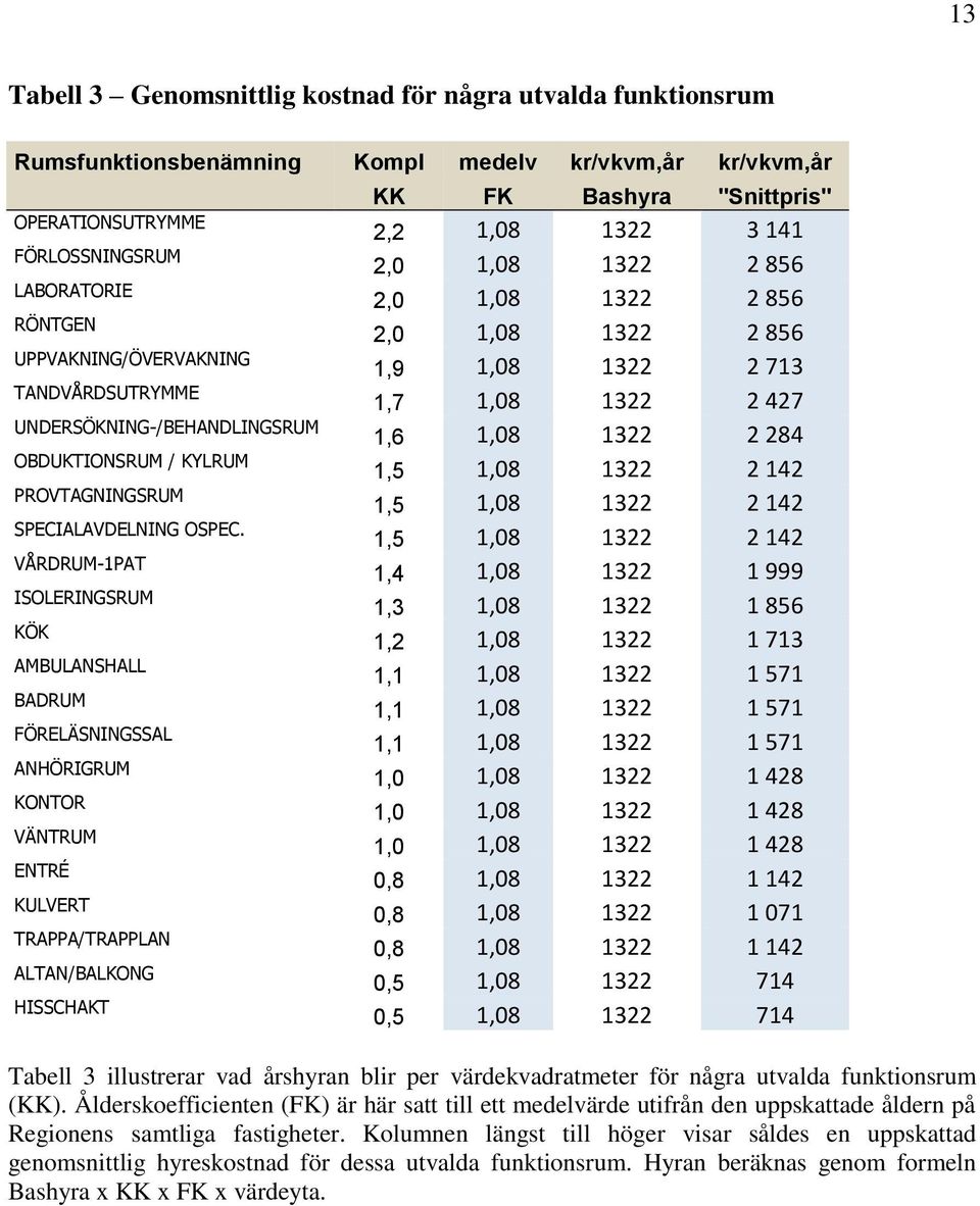 VÅRDRUM-1PAT ISOLERINGSRUM KÖK AMBULANSHALL BADRUM FÖRELÄSNINGSSAL ANHÖRIGRUM KONTOR VÄNTRUM ENTRÉ KULVERT TRAPPA/TRAPPLAN ALTAN/BALKONG HISSCHAKT KK FK Bashyra "Snittpris" 2,2 1,08 1322 3 141 2,0