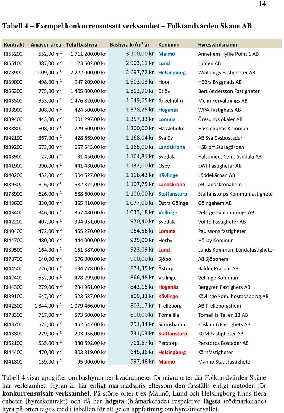 kr 1 902,03 kr Höör Höörs Byggnads AB RI56300 775,00 m² 1 405 000,00 kr 1 812,90 kr Eslöv Bert Andersson Fastigheter RI43500 953,00 m² 1 476 820,00 kr 1 549,65 kr Ängelholm Melin Förvaltnings AB