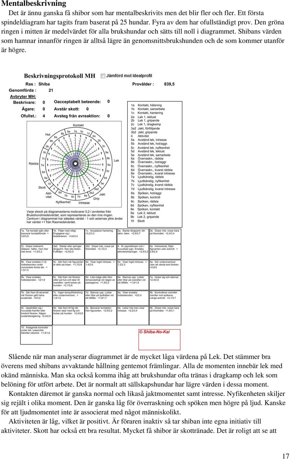 Shibans värden som hamnar innanför ringen är alltså lägre än genomsnittsbrukshunden och de som kommer utanför är högre. Slående när man analyserar diagrammet är de mycket låga värdena på Lek.