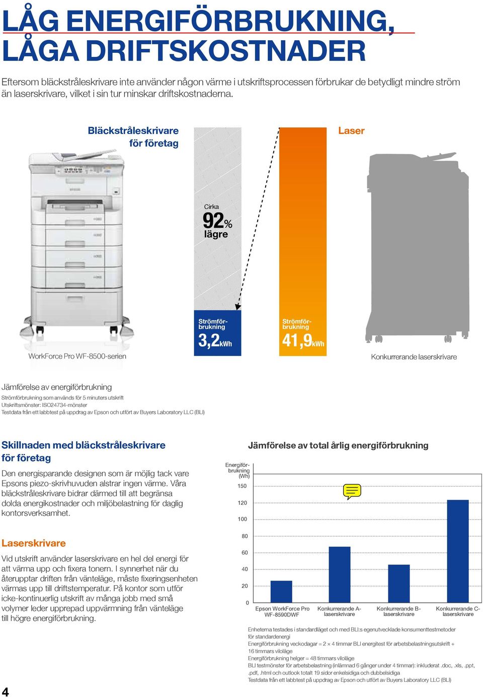 Bläckstråleskrivare för företag Laser 92 Cirka lägre Strömförbrukning Strömförbrukning WorkForce Pro WF-8500-serien 3,2kWh 41,9kWh Konkurrerande laserskrivare Jämförelse av energiförbrukning