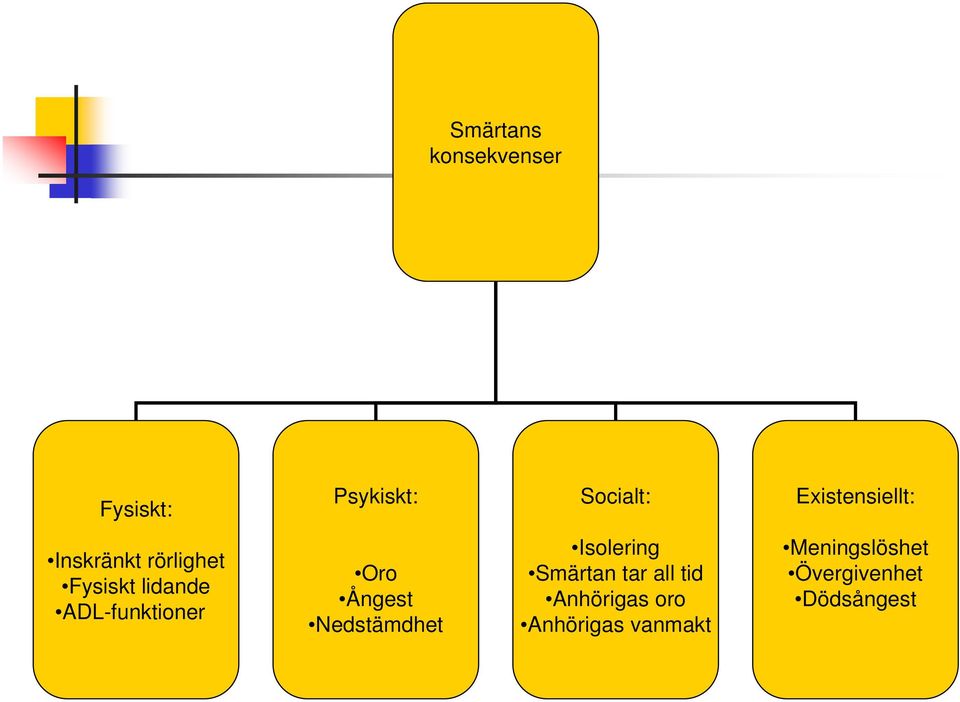 ADL-funktioner Oro Ångest Nedstämdhet Isolering Smärtan tar