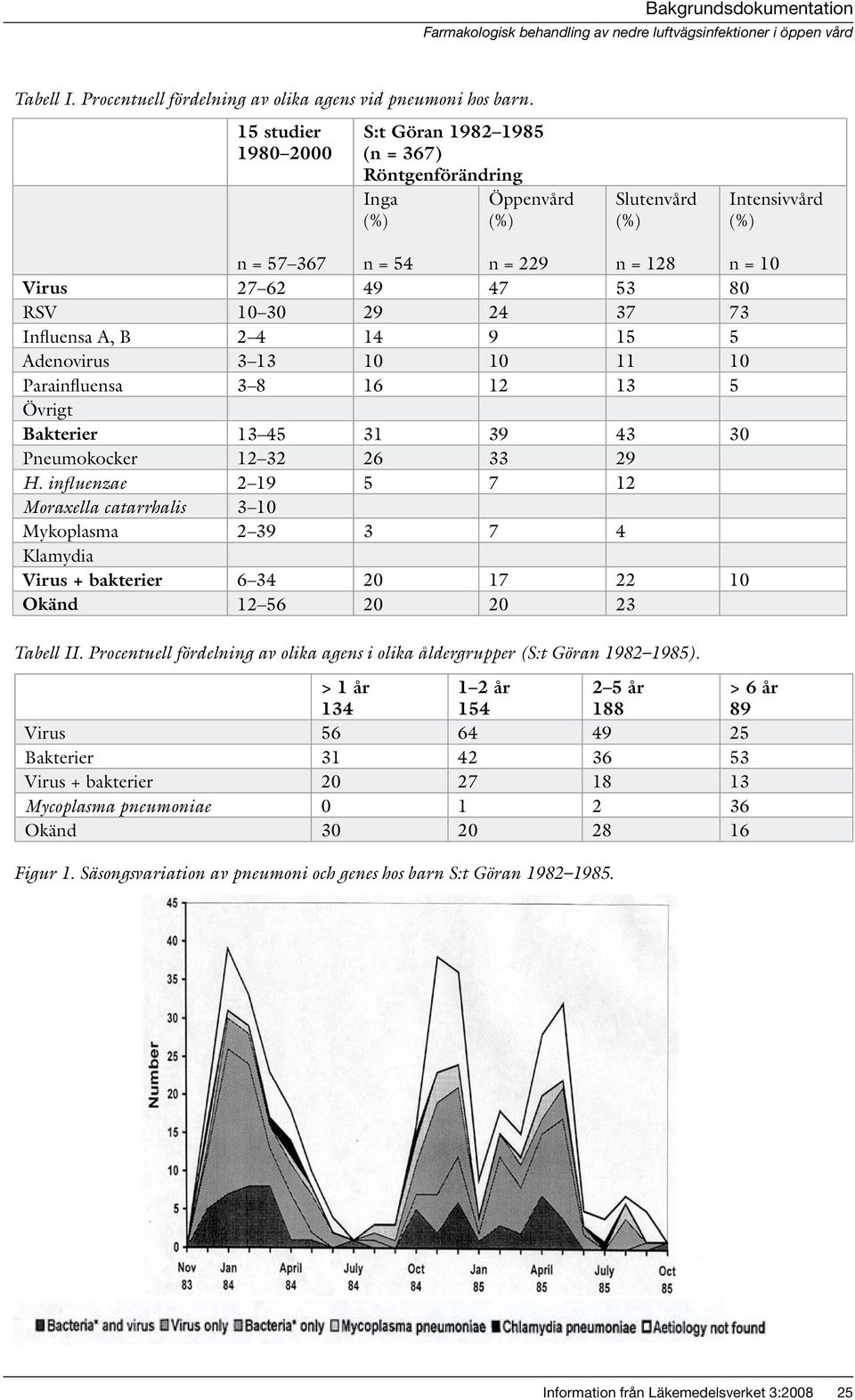 29 24 37 73 Influensa A, B 2 4 14 9 15 5 Adenovirus 3 13 10 10 11 10 Parainfluensa 3 8 16 12 13 5 Övrigt Bakterier 13 45 31 39 43 30 Pneumokocker 12 32 26 33 29 H.