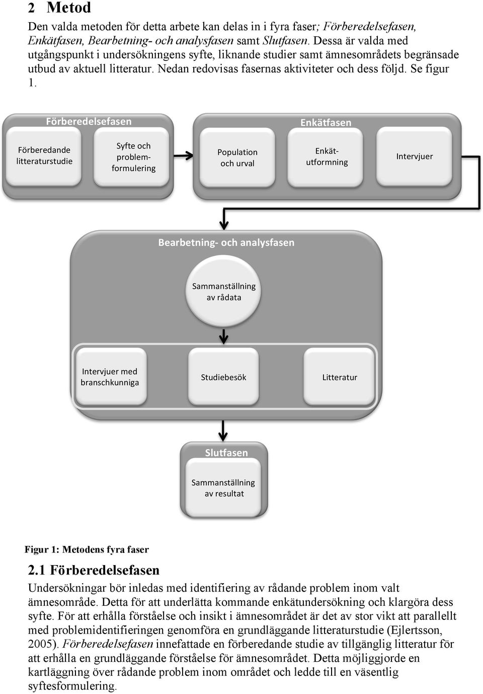 Förberedelsefasen Enkätfasen Förberedande litteraturstudie Syfte och problem- formulering Population och urval Enkät- utformning Intervjuer Bearbetning- och analysfasen Sammanställning av rådata