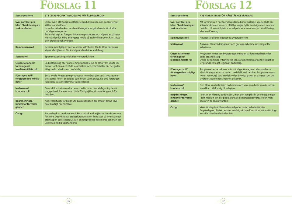 Hemvården för äldre arrangeras lokalt, så att frivilligarbetet kan stödja den professionella vården. Bevarar med hjälp av servicesedlar valfriheten för de äldre när dessa köper vårdtjänster.