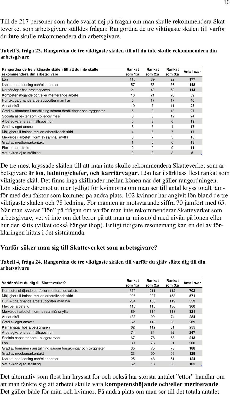 Rangordna de tre viktigaste skälen till att du inte skulle rekommendera din arbetsgivare Rangordna de tre viktigaste skälen till att du inte skulle rekommendera din arbetsgivare Rankat som 1:a Rankat