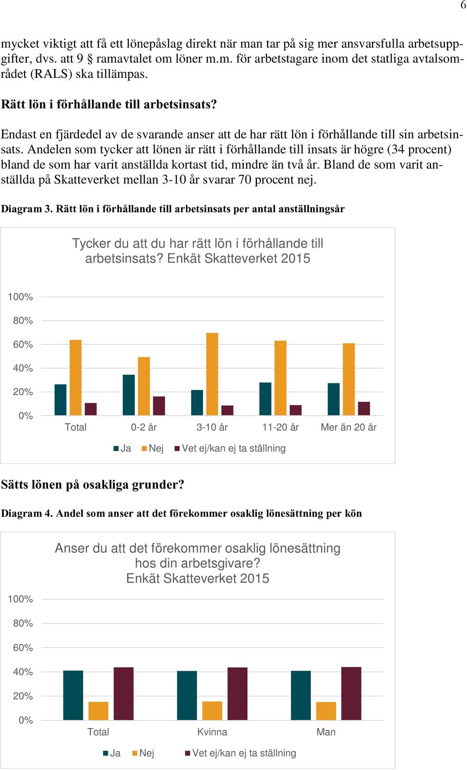 Andelen som tycker att lönen är rätt i förhållande till insats är högre (34 procent) bland de som har varit anställda kortast tid, mindre än två år.