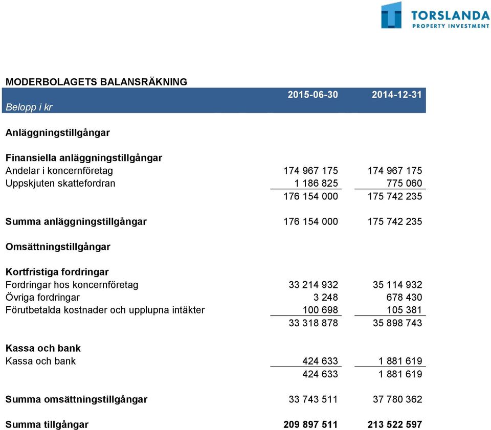 fordringar Fordringar hos koncernföretag 33 214 932 35 114 932 Övriga fordringar 3 248 678 430 Förutbetalda kostnader och upplupna intäkter 100 698 105 381 33 318