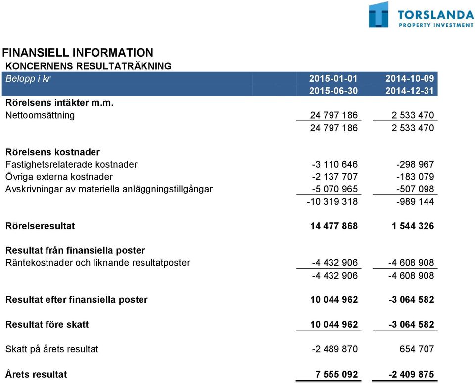 Avskrivningar av materiella anläggningstillgångar -5 070 965-507 098-10 319 318-989 144 Rörelseresultat 14 477 868 1 544 326 Resultat från finansiella poster Räntekostnader och