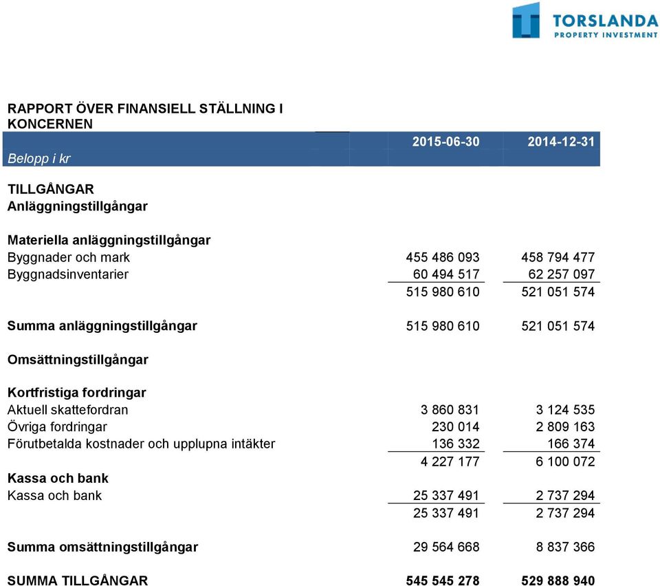 Kortfristiga fordringar Aktuell skattefordran 3 860 831 3 124 535 Övriga fordringar 230 014 2 809 163 Förutbetalda kostnader och upplupna intäkter 136 332 166 374 4 227