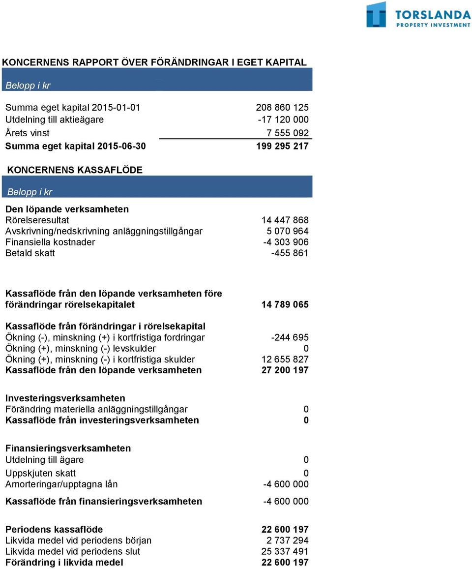 -455 861 Kassaflöde från den löpande verksamheten före förändringar rörelsekapitalet 14 789 065 Kassaflöde från förändringar i rörelsekapital Ökning (-), minskning (+) i kortfristiga fordringar -244