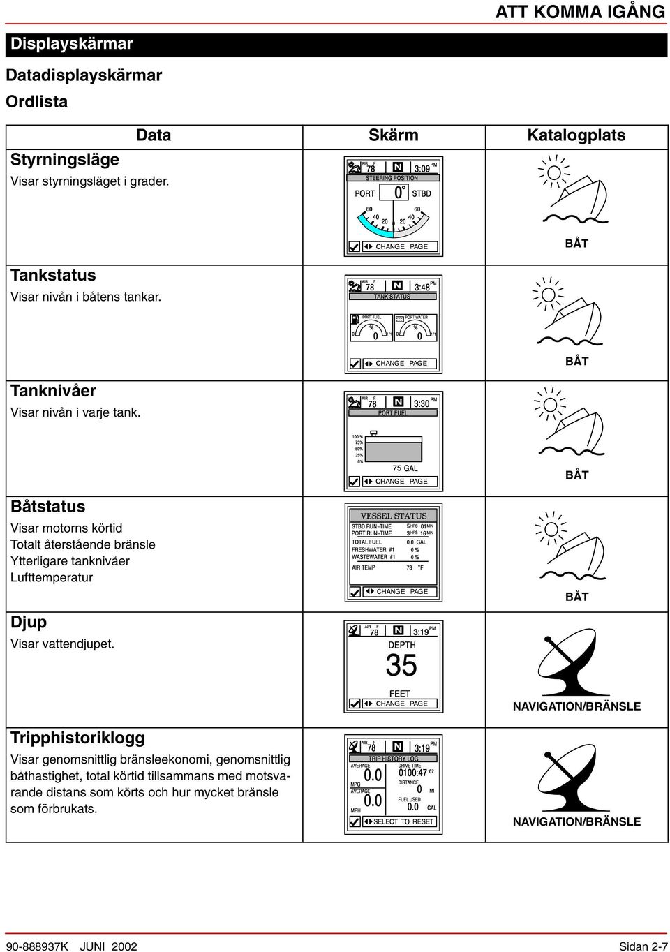 BÅT BÅT Båtstatus Visar motorns körtid Totalt återstående bränsle Ytterligare tanknivåer Lufttemperatur Djup Visar vattendjupet.