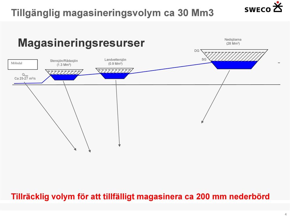 Stensjön/Rådasjön (1.3 Mm 3 ) Landvettersjön (0.