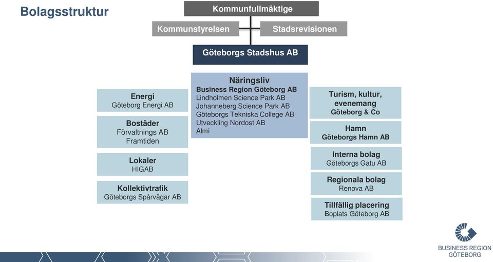 Science Park AB Johanneberg Science Park AB Göteborgs Tekniska College AB Utveckling Nordost AB Almi Turism, kultur, evenemang