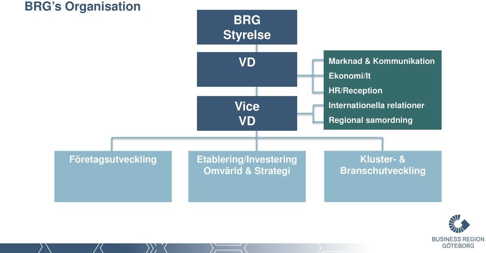 relationer Regional samordning Företagsutveckling