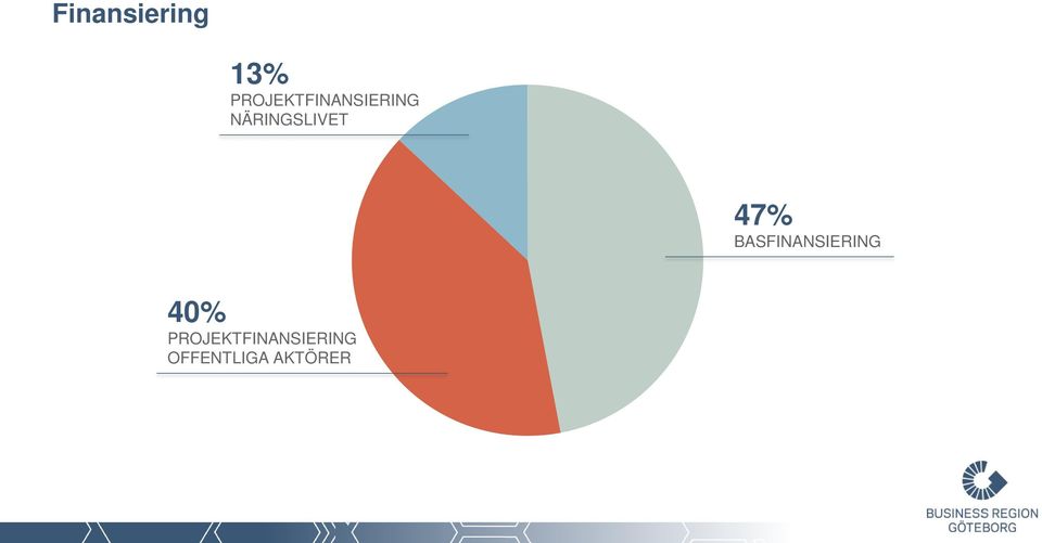 NÄRINGSLIVET 47%