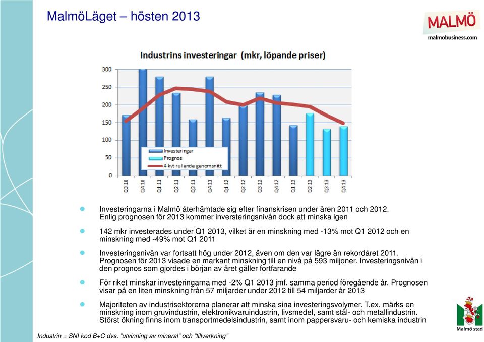 Investeringsnivån var fortsatt hög under 2012, även om den var lägre än rekordåret 2011. Prognosen för 2013 visade en markant minskning till en nivå på 593 miljoner.