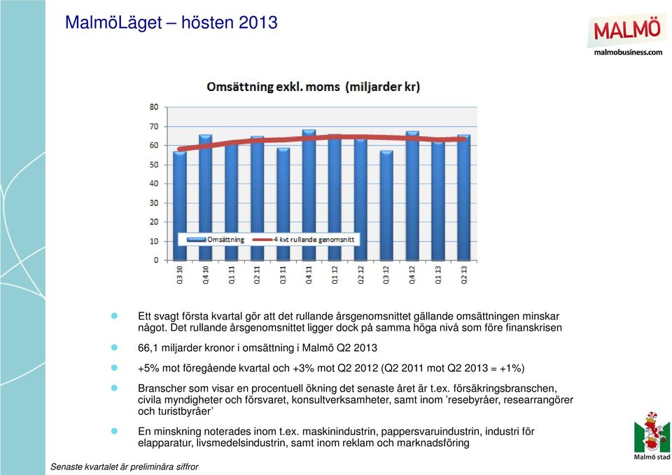 2012 (Q2 2011 mot Q2 2013 = +1%) Branscher som visar en procentuell ökning det senaste året är t.ex.