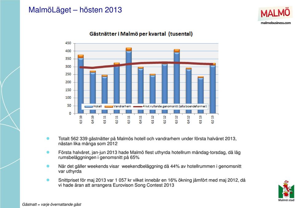 gäller weekends visar weekendbeläggning då 44% av hotellrummen i genomsnitt var uthyrda Snittpriset för maj 2013 var 1 057 kr