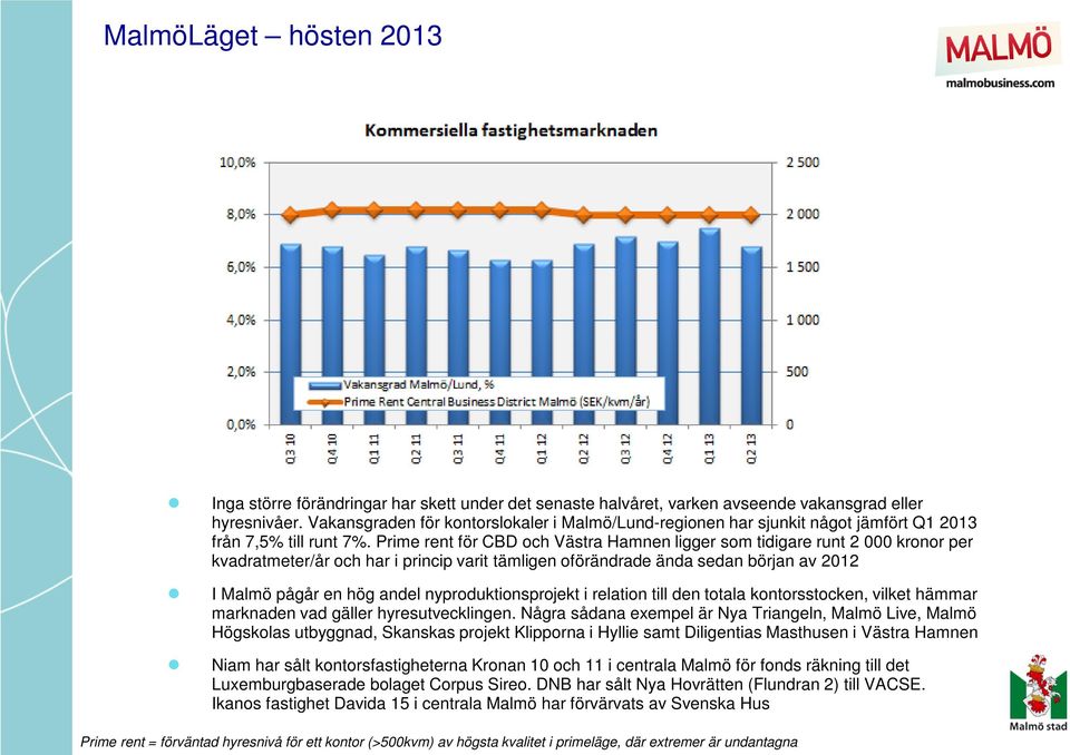 Prime rent för CBD och Västra Hamnen ligger som tidigare runt 2 000 kronor per kvadratmeter/år och har i princip varit tämligen oförändrade ända sedan början av 2012 I Malmö pågår en hög andel