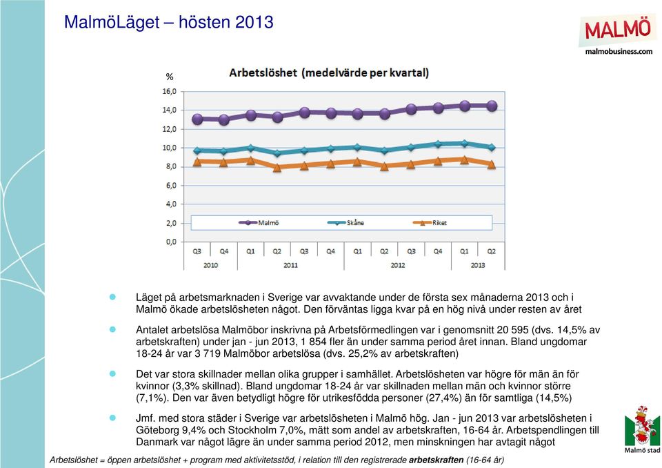 14,5% av arbetskraften) under jan - jun 2013, 1 854 fler än under samma period året innan. Bland ungdomar 18-24 år var 3 719 Malmöbor arbetslösa (dvs.