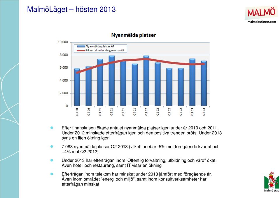 Under 2013 syns en liten ökning igen 7 088 nyanmälda platser Q2 2013 (vilket innebar -5% mot föregående kvartal och +4% mot Q2 2012) Under 2013