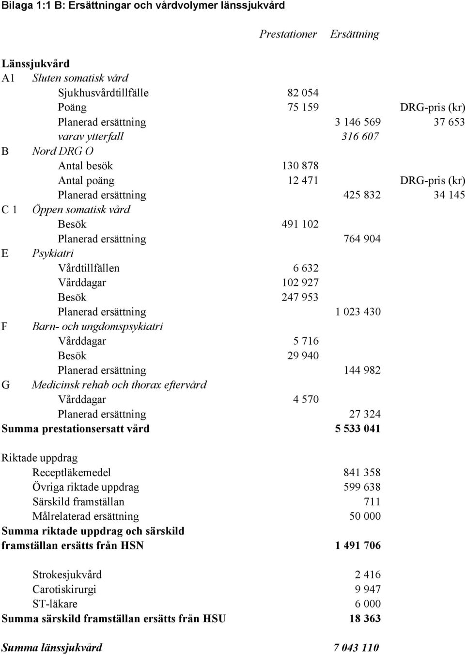 904 E Psykiatri Vårdtillfällen 6 632 Vårddagar 102 927 Besök 247 953 Planerad ersättning 1 023 430 F Barn- och ungdomspsykiatri Vårddagar 5 716 Besök 29 940 Planerad ersättning 144 982 G Medicinsk