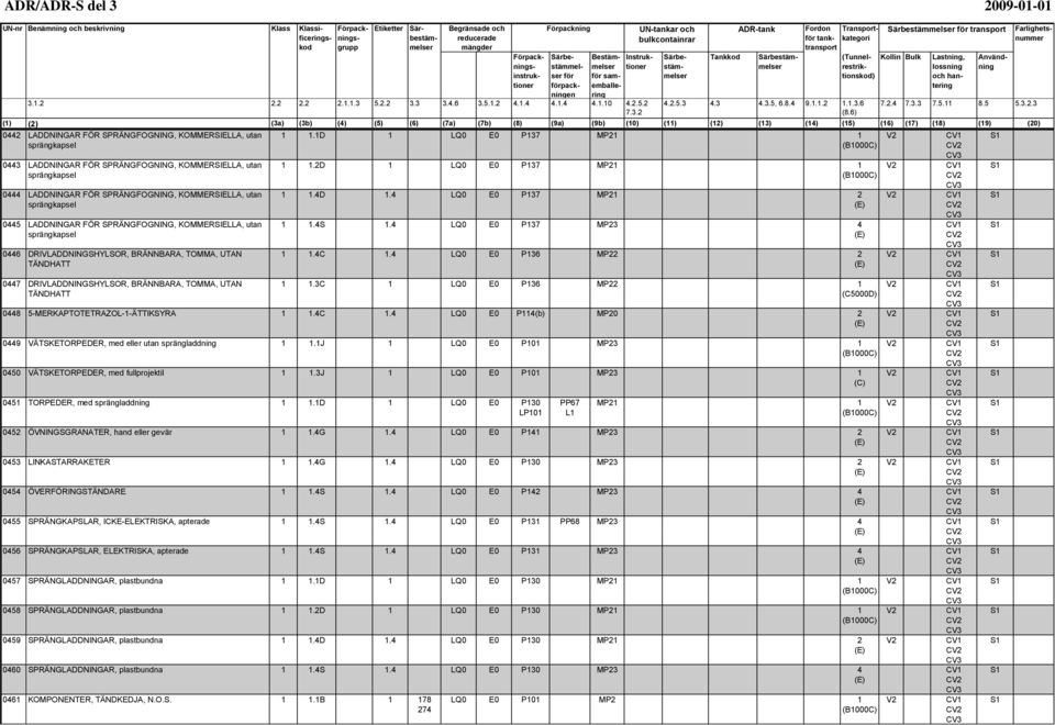 BRÄNNBARA, TOMMA, UTAN TÄNDHATT 1 1.1D 1 LQ0 E0 P137 MP21 1 1 1.2D 1 LQ0 E0 P137 MP21 1 1 1.4D 1.4 LQ0 E0 P137 MP21 2 1 1.4S 1.4 LQ0 E0 P137 MP23 4 1 1.4C 1.4 LQ0 E0 P136 MP22 2 1 1.