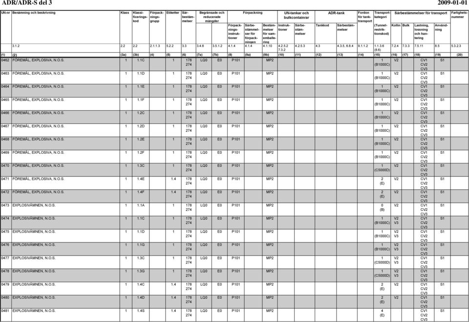 O.S. 1 1.3C 1 178 0471 FÖREMÅL, EXPLOSIVA, N.O.S. 1 1.4E 1.4 178 0472 FÖREMÅL, EXPLOSIVA, N.O.S. 1 1.4F 1.4 178 0473 EXPLOSIVÄMNEN, N.O.S. 1 1.1A 1 178 0474 EXPLOSIVÄMNEN, N.O.S. 1 1.1C 1 178 0475 EXPLOSIVÄMNEN, N.