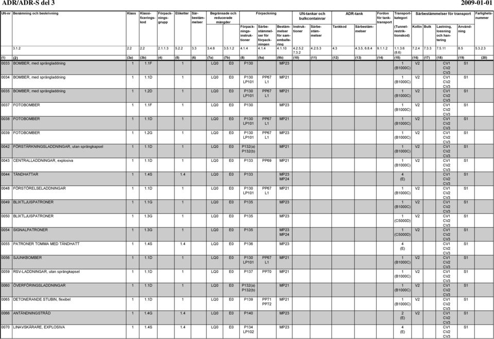 2G 1 LQ0 E0 P130 LP101 0042 FÖRSTÄRKNINGSLADDNINGAR, utan sprängkapsel 1 1.1D 1 LQ0 E0 P132(a) P132(b) PP67 L1 PP67 L1 MP21 1 MP23 1 MP21 1 0043 CENTRALLADDNINGAR, explosiva 1 1.