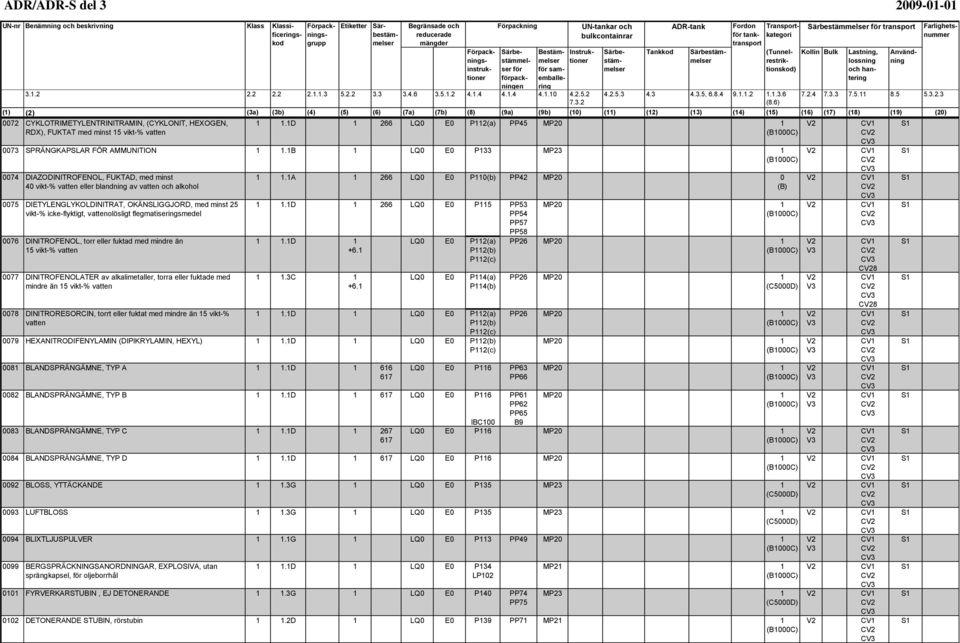 1B 1 LQ0 E0 P1 MP23 1 0074 DIAZODINITROFENOL, FUKTAD, med minst 40 vikt-% vatten eller blandning av vatten och alkohol 0075 DIETYLENGLYKOLDINITRAT, OKÄNSLIGGJORD, med minst 25 vikt-% icke-flyktigt,