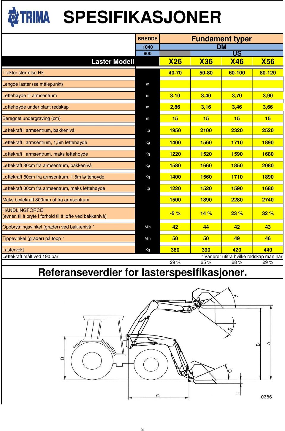 1400 1560 1710 1890 Løftekraft i armsentrum, maks løftehøyde Kg 1220 1520 1590 1680 Løftekraft 80cm fra armsentrum, bakkenivå X Kg 1580 1660 1850 2080 Løftekraft 80cm fra armsentrum, 1,5m løftehøyde