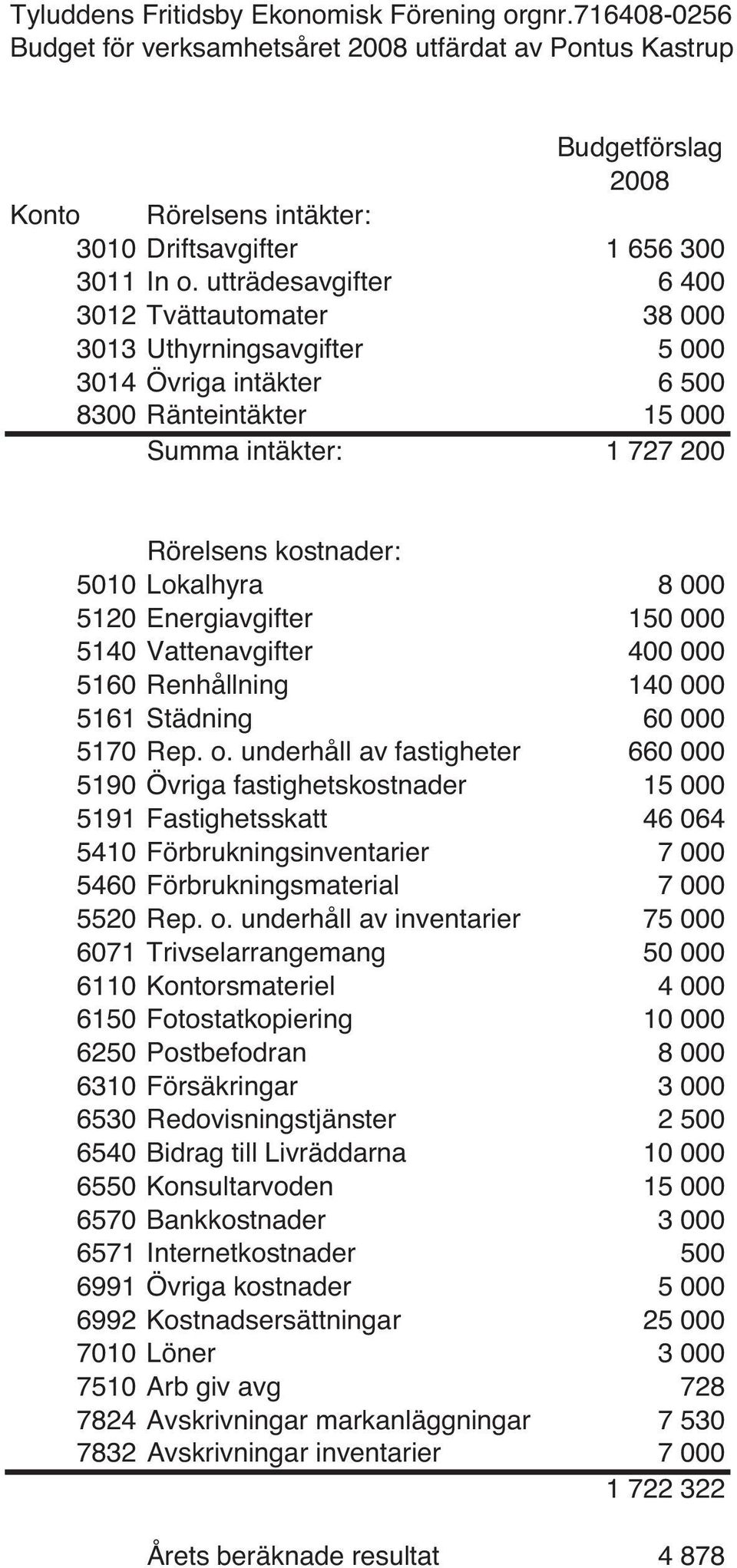 utträdesavgifter 6 400 3012 Tvättautomater 38 000 3013 Uthyrningsavgifter 5 000 3014 Övriga intäkter 6 500 8300 Ränteintäkter 15 000 Summa intäkter: 1 727 200 Rörelsens kostnader: 5010 Lokalhyra 8