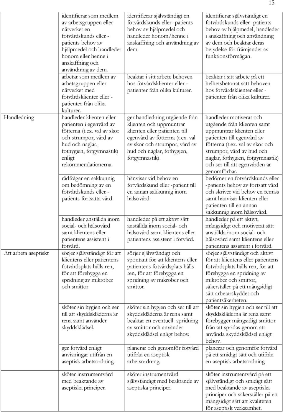 val av skor och strumpor, vård av hud och naglar, fothygien, fotgymnastik) enligt rekommendationerna. rådfrågar en sakkunnig om bedömning av en fotvårdskunds eller - patients fortsatta vård.