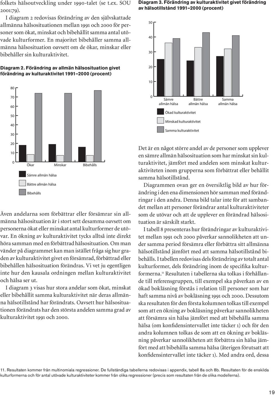 En majoritet bibehåller samma allmänna hälsosituation oavsett om de ökar, minskar eller bibehåller sin kulturaktivitet. Diagram 2.